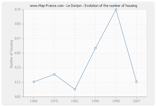 Le Donjon : Evolution of the number of housing
